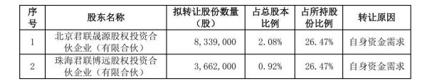 传金所 乖宝宠物股价刚创新高，两名股东便拟转让1200万股，此前已减持套现近5亿元
