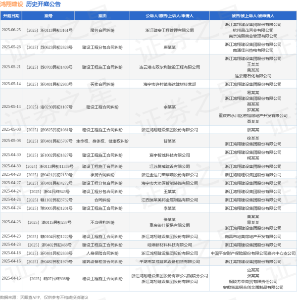 万店优配 鸿翔建设作为被告/被上诉人的1起涉及买卖合同纠纷的诉讼将于2025年5月14日开庭