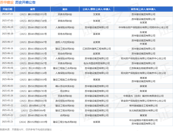 聚美策略 苏华建设作为原告/上诉人的1起涉及追偿权纠纷的诉讼将于2025年5月14日开庭