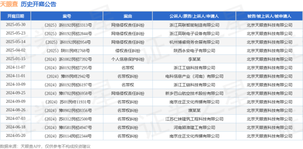 六六配资 天眼查作为被告/被上诉人的1起涉及网络侵权责任纠纷的诉讼将于2025年5月14日开庭