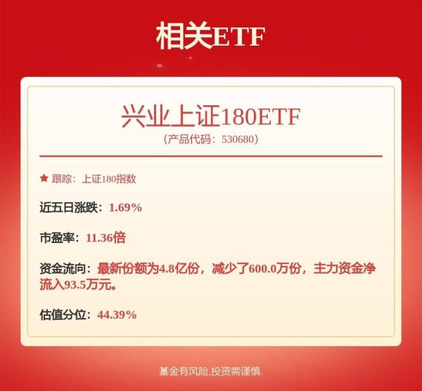冠达管理 6月最后一个交易日A股市场震荡走高，兴业上证180ETF（530680）涨0.39%