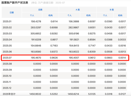 启远网 A股火热，连续5天成交超2万亿元！200万新股民跑步入场，80、90、00是主力，“新手”当注意三件事