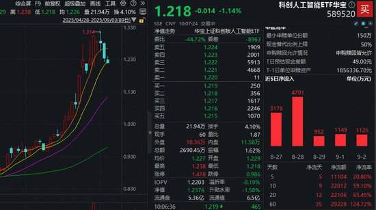 中联亿配 英伟达否认芯片短缺传闻，科创人工智能ETF盘中跌逾1%！AI还得国产替代，资金逆行加仓589520