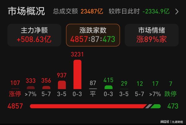金鼎配资  大盘3800点失而复得，今日仍有考验