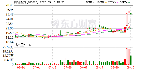 金财配资 越卖越亏？奥精医疗上半年营业成本大增五成，称产销量增长，营收却不见涨