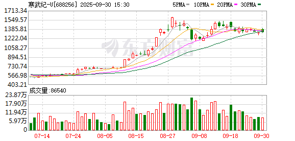 财米网 寒武纪：一季度净利润3.55亿元 同比扭亏
