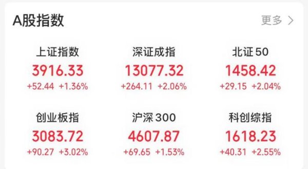 富明配资 沪指涨超1%重回3900点 通信设备板块表现亮眼